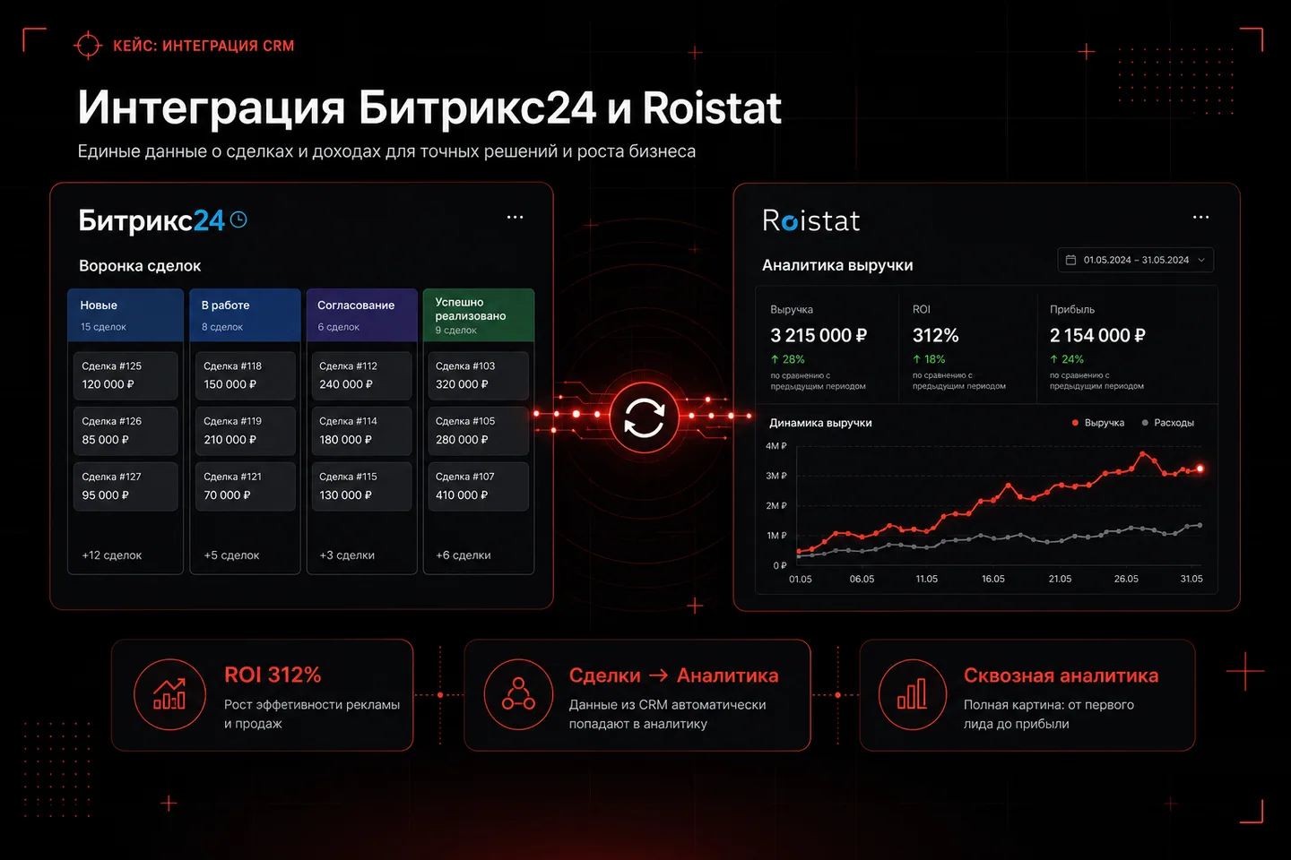 Схема интеграции Битрикс24 и Roistat